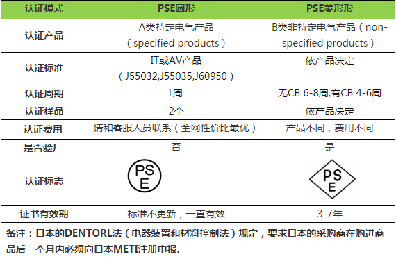 日本PSE检测认证