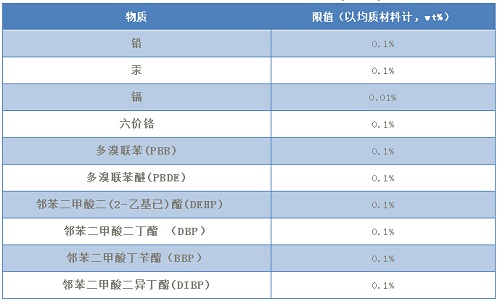 欧盟ROHS2.0指令检测