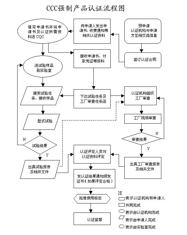 3c认证流程