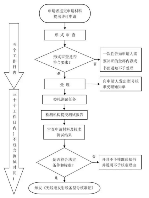 中国SRRC认证